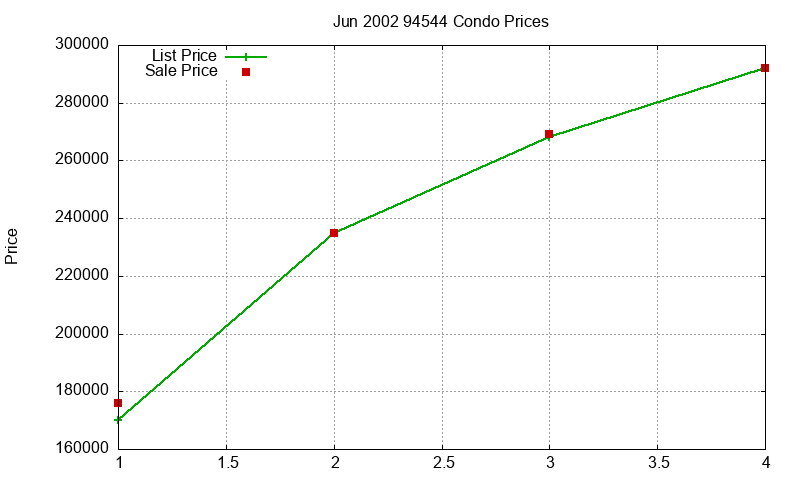 94544 Condos Just Sold 2002-06