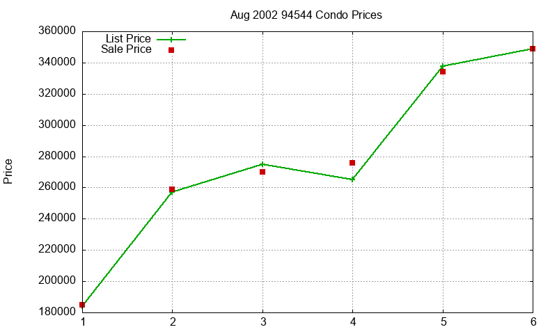 94544 Condos Just Sold 2002-08
