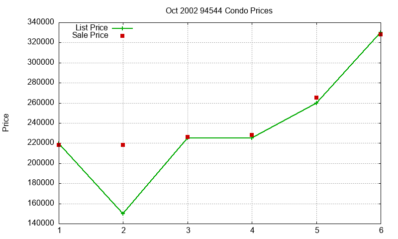94544 Condos Just Sold 2002-10