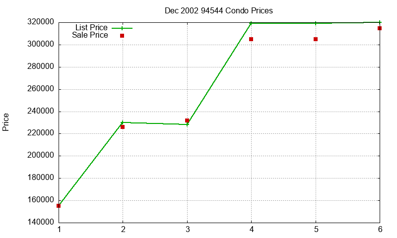 94544 Condos Just Sold 2002-12