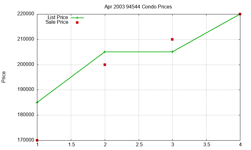 94544 Condos Just Sold 2003-04