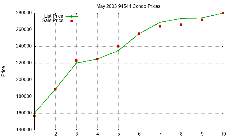 94544 Condos Just Sold 2003-05