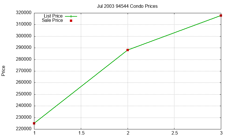 94544 Condos Just Sold 2003-07