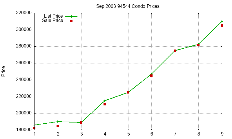 94544 Condos Just Sold 2003-09