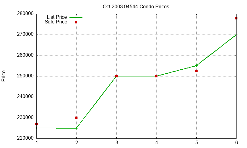 94544 Condos Just Sold 2003-10