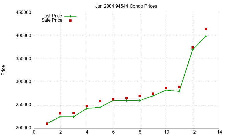94544 Condos Just Sold 2004-06
