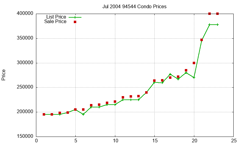 94544 Condos Just Sold 2004-07