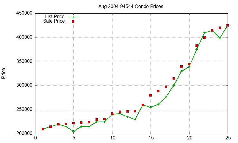 94544 Condos Just Sold 2004-08