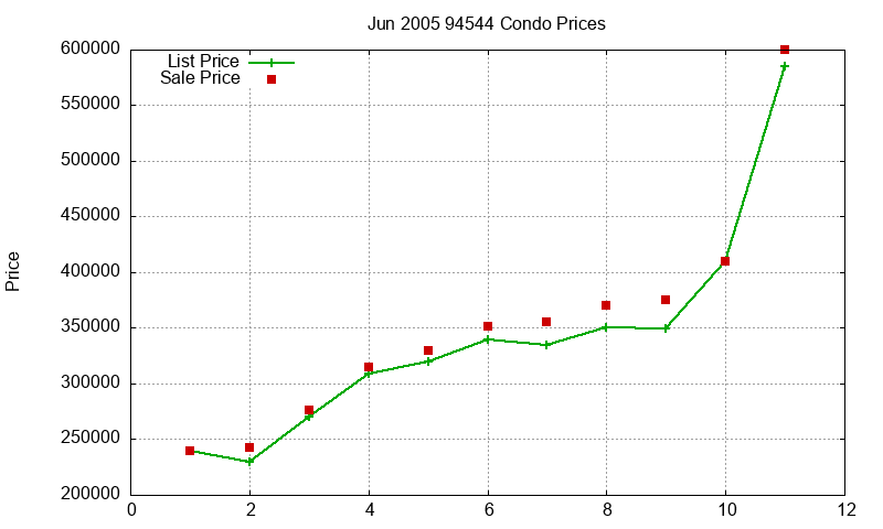 94544 Condos Just Sold 2005-06
