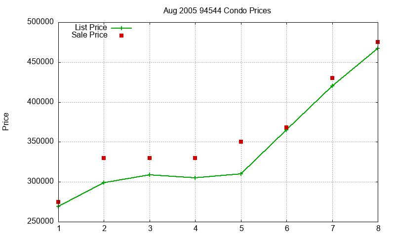 94544 Condos Just Sold 2005-08