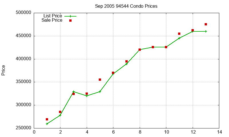 94544 Condos Just Sold 2005-09