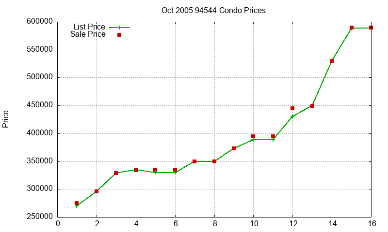 94544 Condos Just Sold 2005-10
