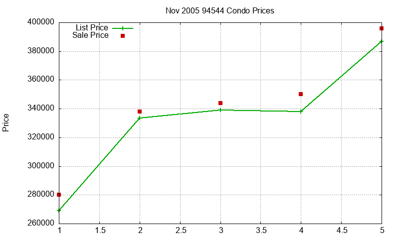 94544 Condos Just Sold 2005-11