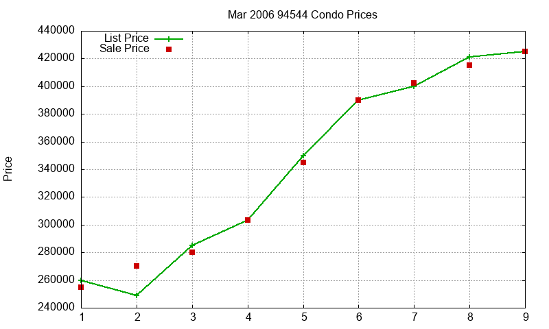 94544 Condos Just Sold 2006-03