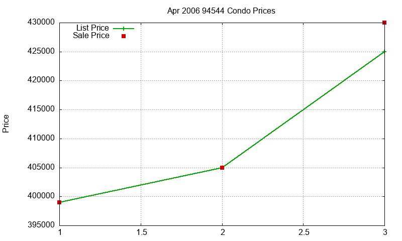 94544 Condos Just Sold 2006-04