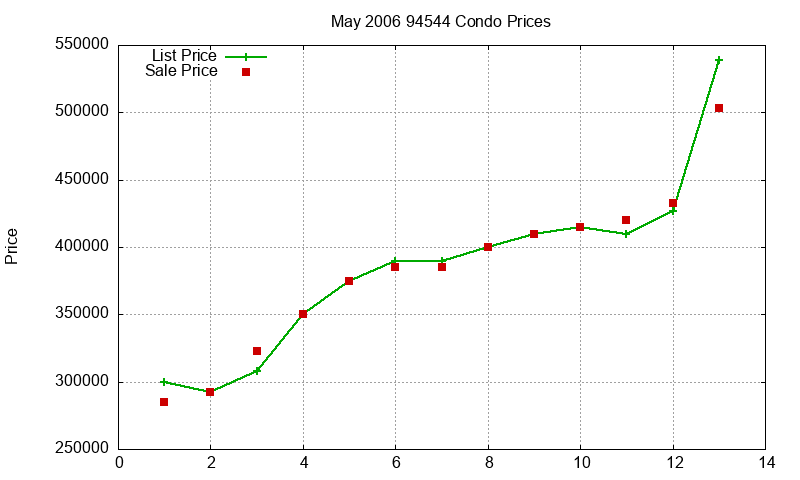 94544 Condos Just Sold 2006-05