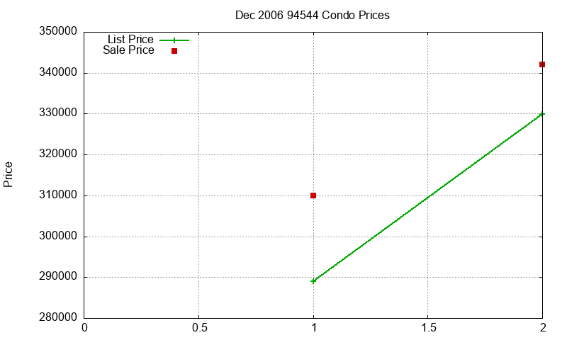 94544 Condos Just Sold 2006-12