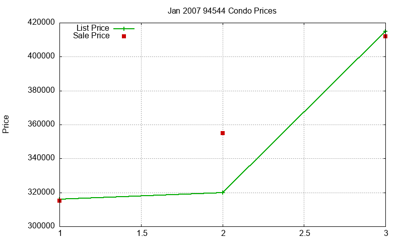 94544 Condos Just Sold 2007-01