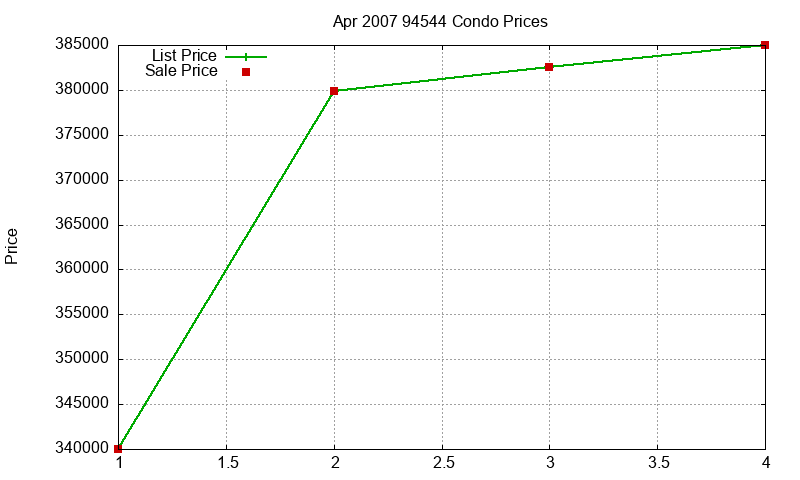 94544 Condos Just Sold 2007-04