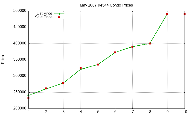 94544 Condos Just Sold 2007-05