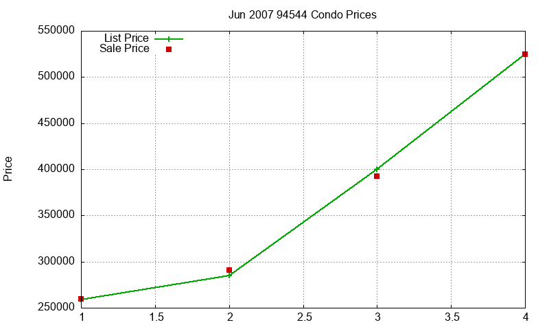 94544 Condos Just Sold 2007-06