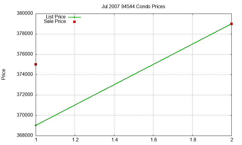 94544 Condos Just Sold 2007-07