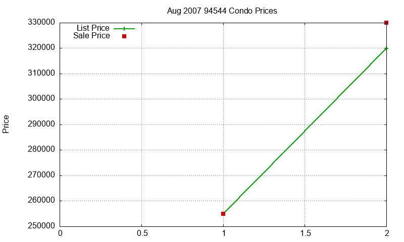 94544 Condos Just Sold 2007-08