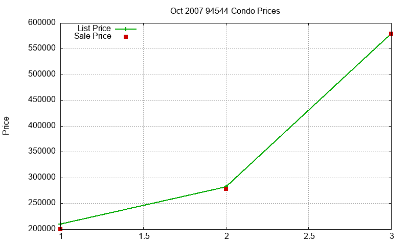 94544 Condos Just Sold 2007-10