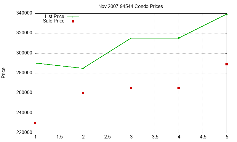 94544 Condos Just Sold 2007-11