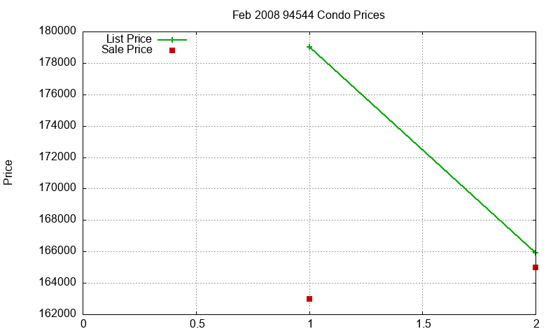 94544 Condos Just Sold 2008-02