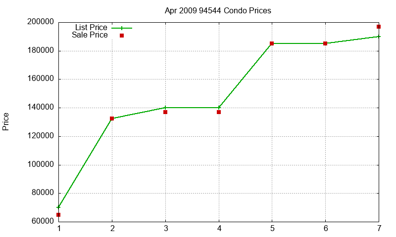 94544 Condos Just Sold 2009-04