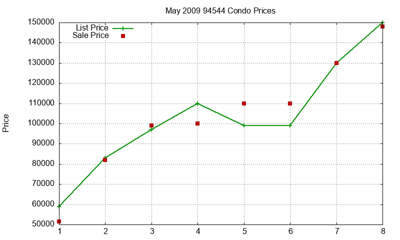 94544 Condos Just Sold 2009-05