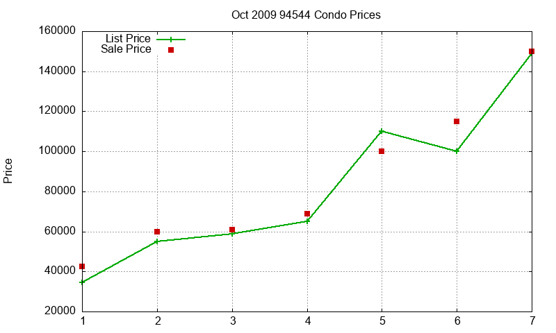 94544 Condos Just Sold 2009-10