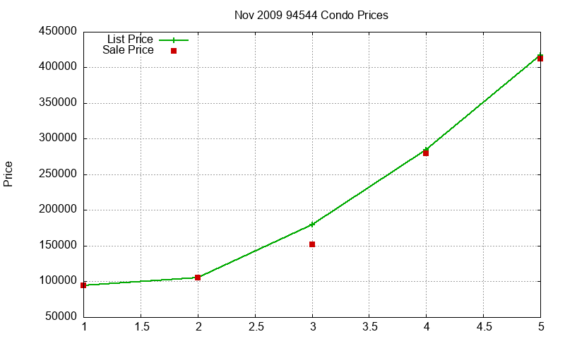 94544 Condos Just Sold 2009-11