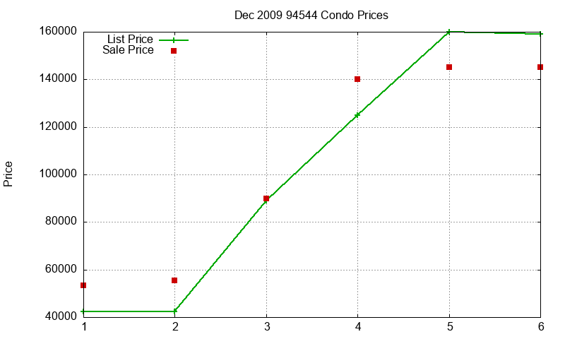 94544 Condos Just Sold 2009-12