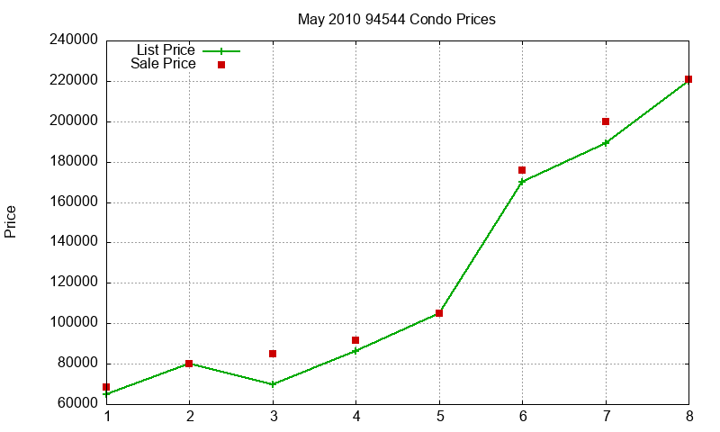 94544 Condos Just Sold 2010-05