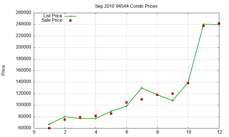 94544 Condos Just Sold 2010-09