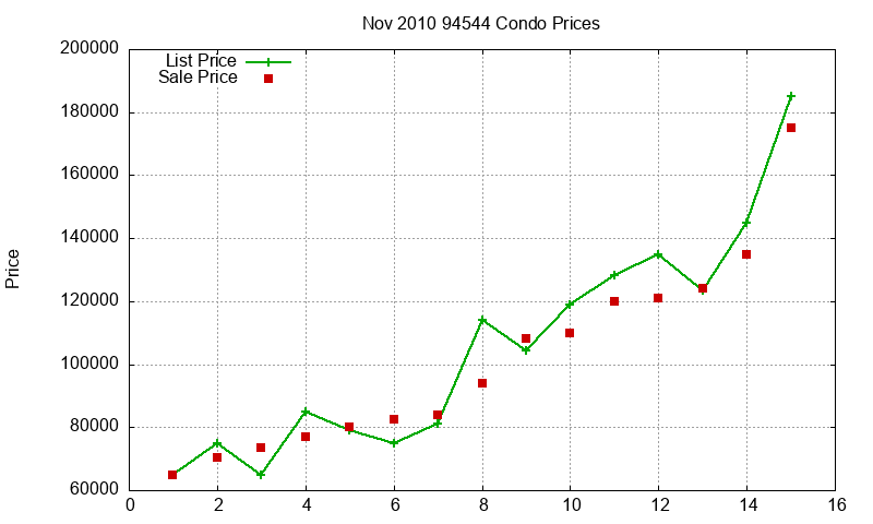 94544 Condos Just Sold 2010-11