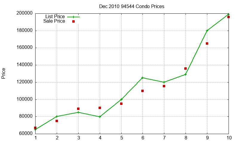 94544 Condos Just Sold 2010-12