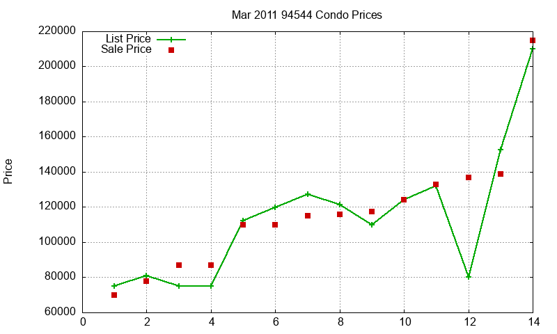 94544 Condos Just Sold 2011-03