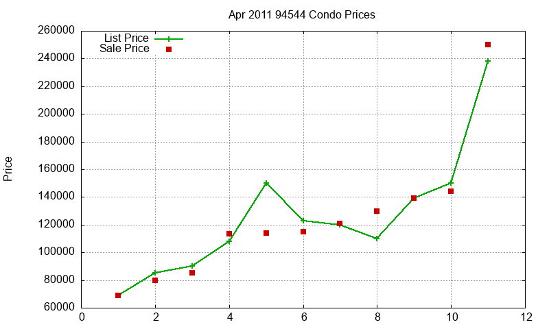 94544 Condos Just Sold 2011-04