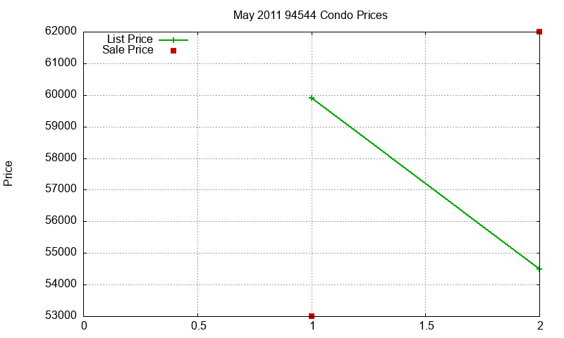 94544 Condos Just Sold 2011-05