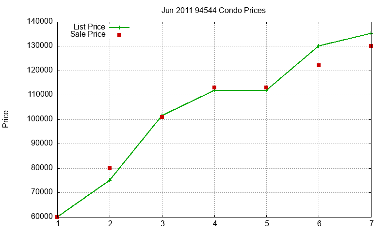 94544 Condos Just Sold 2011-06