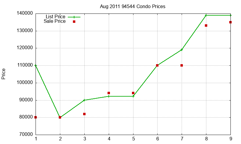 94544 Condos Just Sold 2011-08