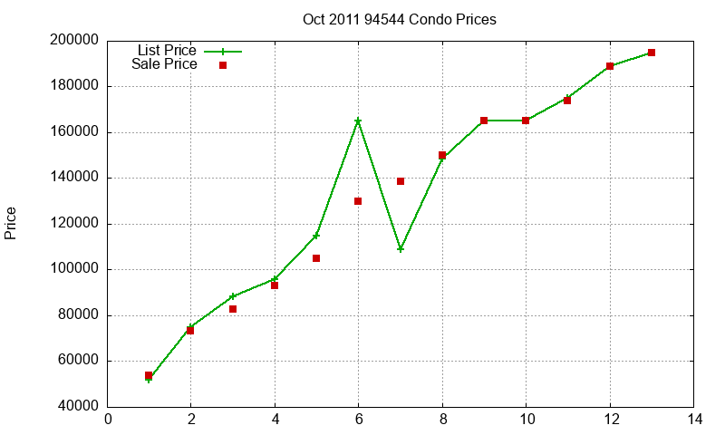 94544 Condos Just Sold 2011-10