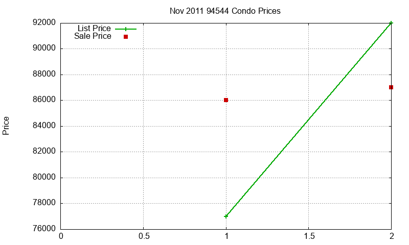 94544 Condos Just Sold 2011-11