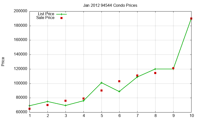94544 Condos Just Sold 2012-01