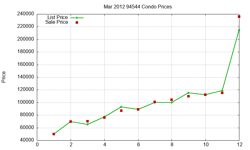 94544 Condos Just Sold 2012-03