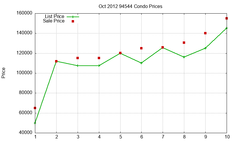 94544 Condos Just Sold 2012-10