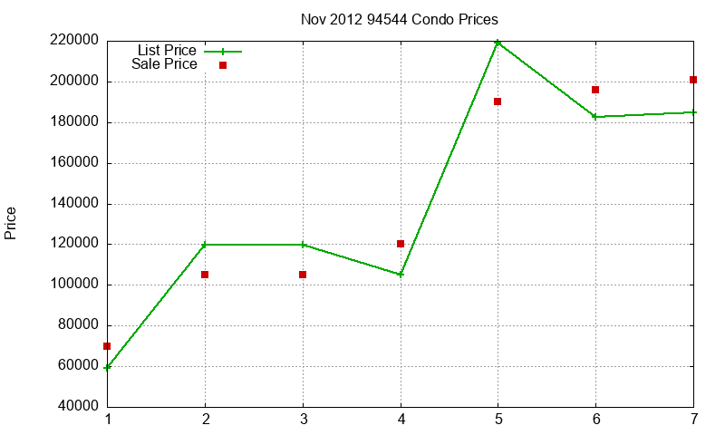 94544 Condos Just Sold 2012-11